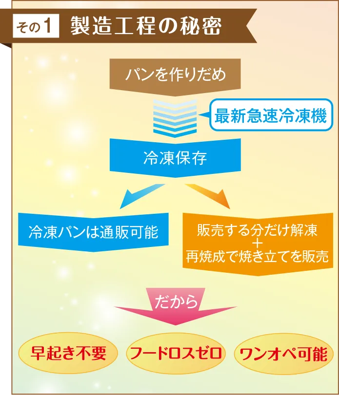 その1 製造工程の秘密