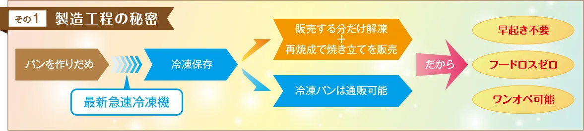 その1 製造工程の秘密